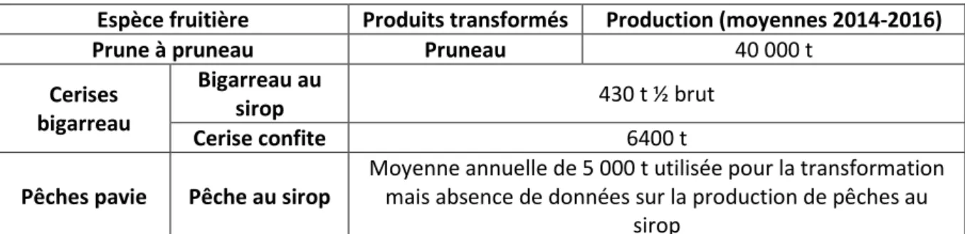 Figure 5 Structure de la production française d’olives de table et d’huiles d’olive. Source : Paris 2019, AFIDOL 