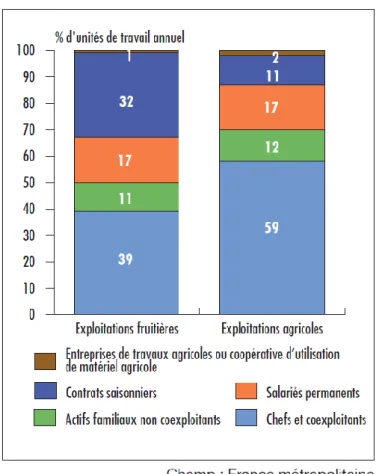 Figure  3  Structure  de  la  main  d’œuvre  en  2010  des  exploitations  fruitières  comparée  aux  autres  exploitations  agricoles