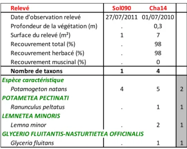 Tableau 3 : Potametum natantis Hild 1959 