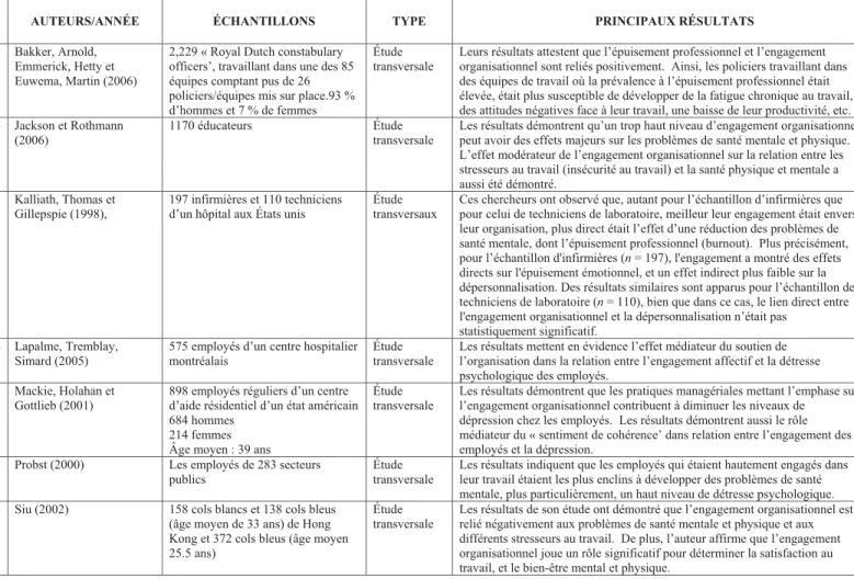 TABLEAU XIII : SYNTHÈSE DE LA LITTÉRATURE SUR LE LIEN ENTRE L’ENGAGEMENT ORGANISATIONNEL ET LES  PROBLÈMES DE SANTÉ MENTALE