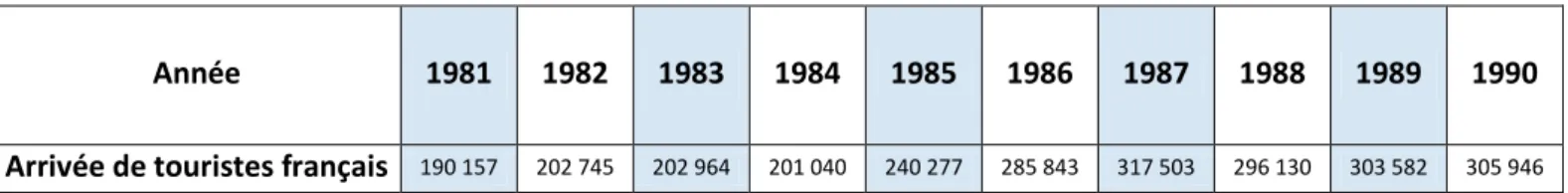 Tableau 1. Evolution annuelle de l’arrivée de touristes français à Marrakech de 1981 à 1990