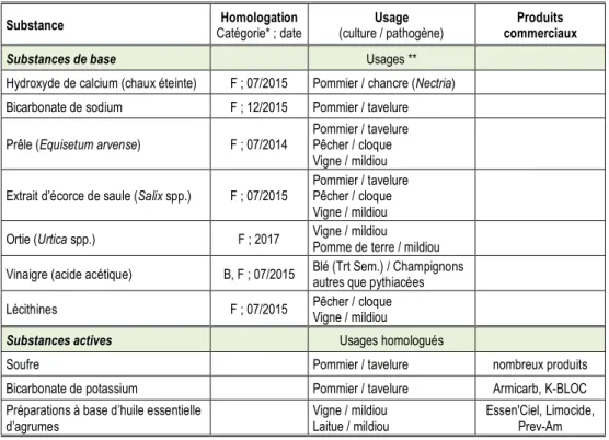 Tableau 2. Préparations naturelles &#34;biocides&#34; approuvées en 2017 en France et en Europe  