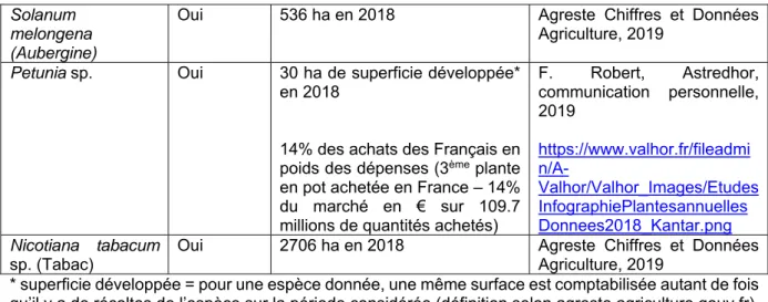 Figure 2. Répartition de la production française de tomates en 2017  Source : Agreste, élaboration FranceAgrimer chiffres clés 2017 (2018)