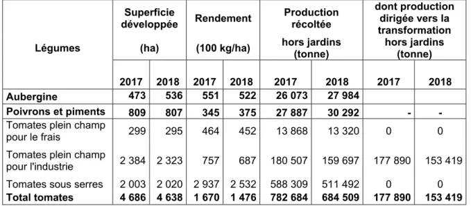 Tableau 4. Statistiques des cultures de tomate, de piment et d’aubergine en France métropolitaine en  2017 et 2018 