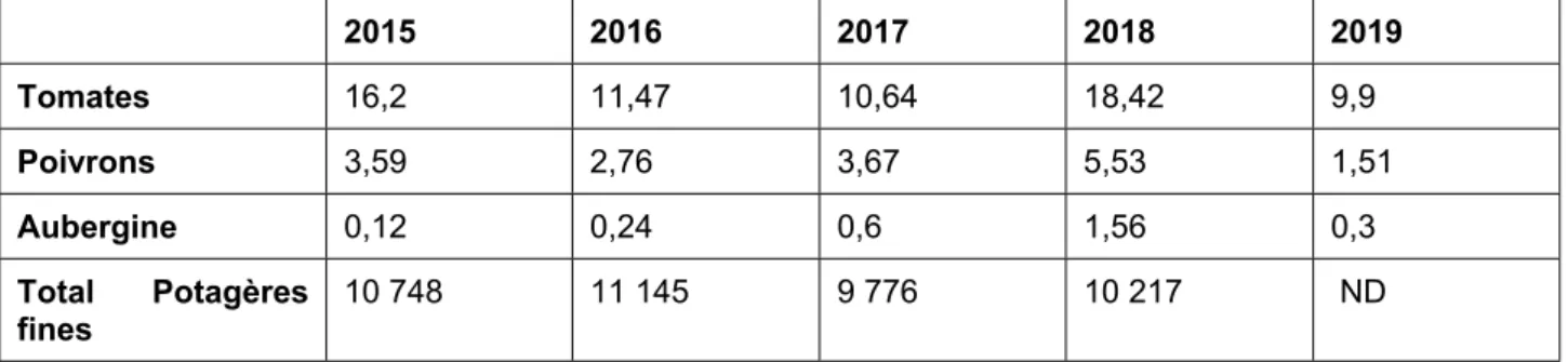 Tableau 5. Superficies (en ha) pour la production de semences de tomate, de piment et d’aubergine  en France métropolitaine sur les 5 dernières années 