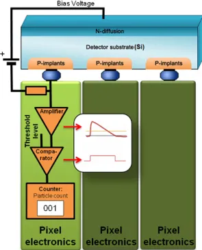 Figure 2.2 – Électronique du détecteur Medipix2-USB. Chaque cathode contient son propre amplificateur, comparateur et compteur [6].