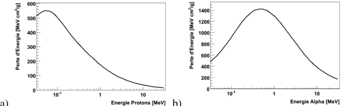 Figure 3.2 – Perte d’énergie dans le silicium en fonction de l’énergie cinétique a) des protons et b) des particules-α [11].