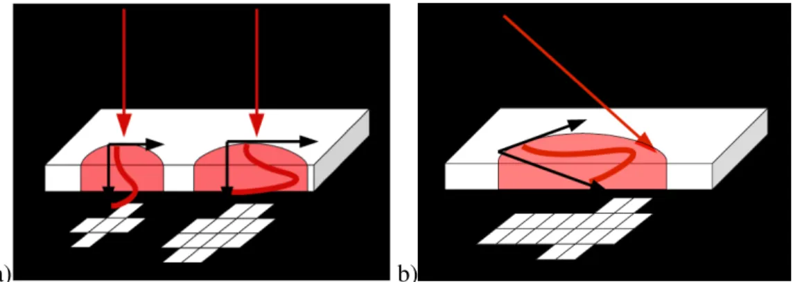Figure 3.7 – Figure montrant des exemples de traces que peuvent laisser des particules chargées lourdes avec a) une incidence perpendiculaire à la surface du détecteur et avec b) une incidence non perpendiculaire à la surface du détecteur
