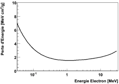 Figure 3.8 – Perte d’énergie en fonction de l’énergie cinétique des électrons dans le silicium [11].