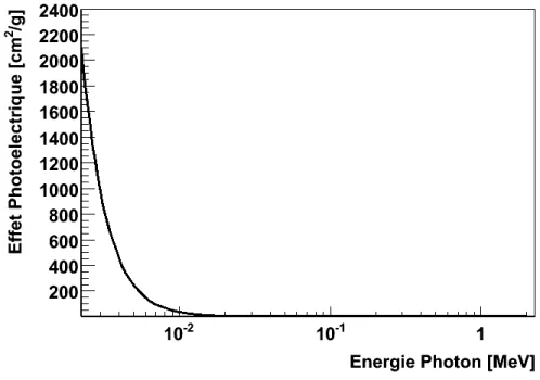 Figure 3.11 – Section efficace de l’effet photoélectrique dans le silicium en fonction de l’énergie du photon[16]