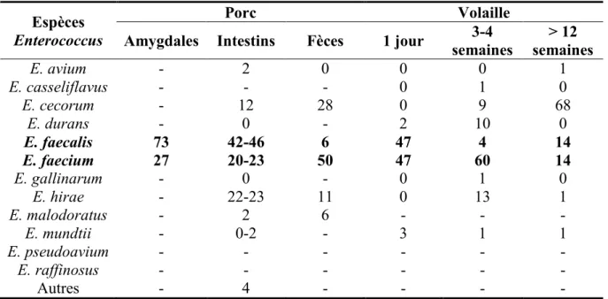 Tableau II. Pourcentage des espèces Enterococcus retrouvées chez le porc et la volaille  (adapté de [65])