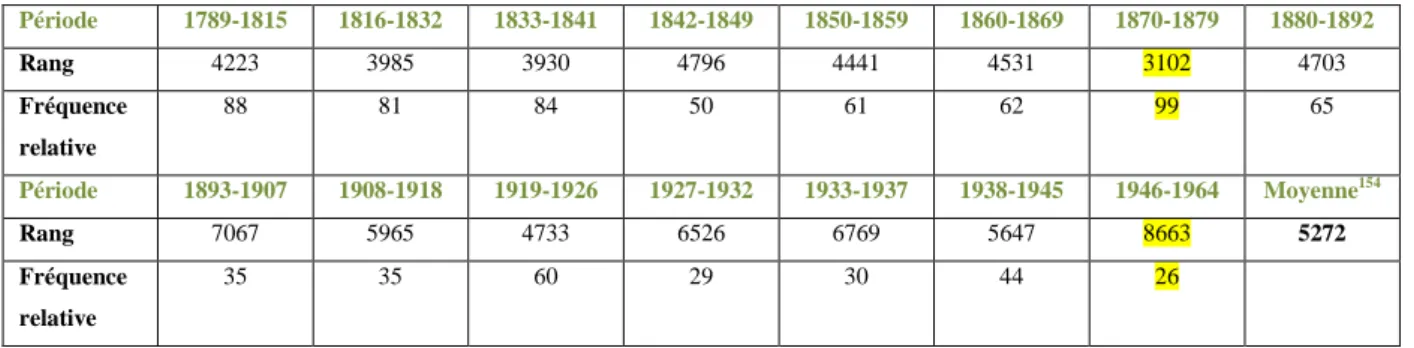 Tableau 2 : Table des variations de fréquences du verbe « hasarder » 