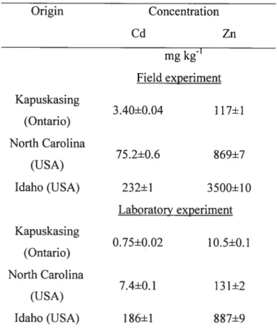 Table I: Origin of phosphatic fertilizers used for field and laboratoiy experiments.