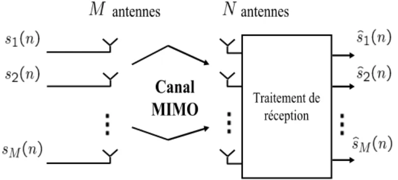 Fig. 1.1 – Système de transmission MIMO.