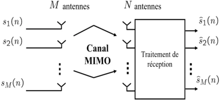 Fig. 1.1 – Système de transmission MIMO.