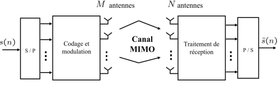 Fig. 1.2 – Multiplexage VBLAST.