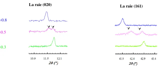 Fig. 2 : Zoom des deux raies (020) et (161) dans les diffractogrammes des composés  Ca 1-x Sr x FeO 2.5+y  (x=0.3, 0.5 et 0.8) 