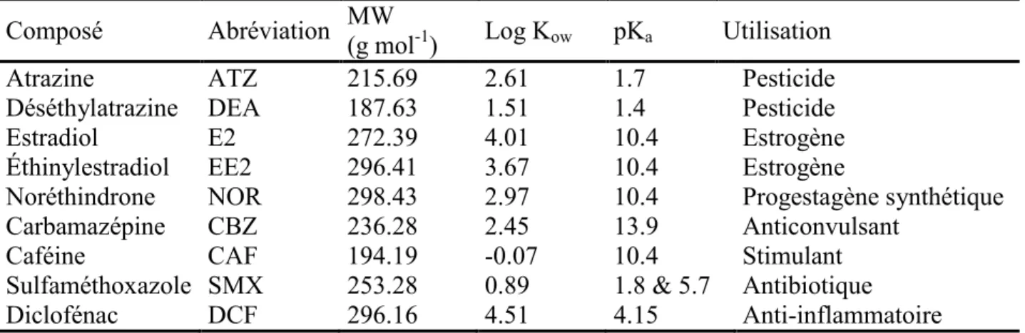Tableau 1-1 Caractéristiques des composés cibles  Composé  Abréviation   MW              