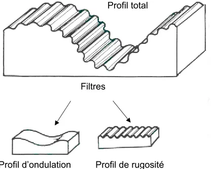 Figure 1.9 : Représentation schématique des profils d’ondulation et de rugosité  après filtration du signal (ou profil total)