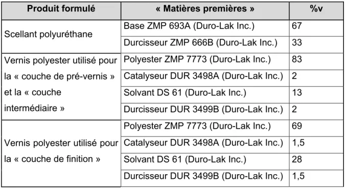 Tableau 2.1 : Formulation des revêtements constitutifs du système multicouche chez  Bombardier Aéronautique