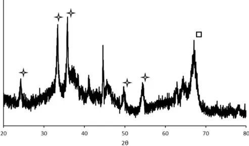 Figure 4.1 Analyse XRD de 00 Ar-15%(Fe)3%(Co) à 50 kV et 40 mA. Les symboles en forme d’étoile correspondent à Fe 2 O 3 (hématite)