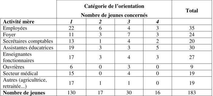 Tableau 5 : Relation entre la profession de la mère et l’orientation de l’enfant   Catégorie de l’orientation 