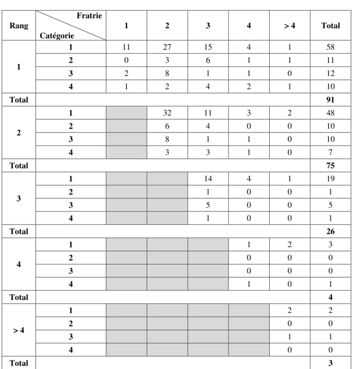 Tableau 7 : Approfondissement du rôle de la fratrie 