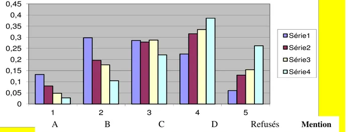 Figure 2: Répartition des résultats au brevet en fonction de la catégorie  socioprofessionnelle 