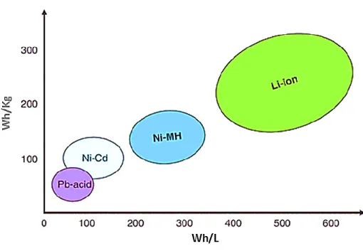 Figure 1.2 : Comparaison des densités d’énergies volumiques et massiques des quatre types  de batteries rechargeables les plus répandues