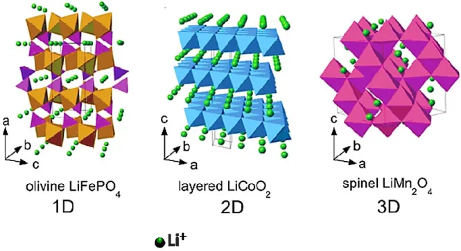 Figure  2.5 :  Illustration  des  trois  types  de  réseaux  de  diffusion  du  Li +   dans  les  structures  cristallines des matériaux de cathodes