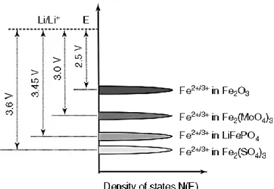 Figure 2.13 : Niveaux d’énergies du couple Fe 3+ /Fe 2+  selon leurs environnements chimiques  dans une structure