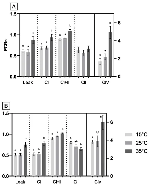 Figure 8.  Figure a3. Flux control ratios (FCR) calculated in permeabilized gills at  three different temperatures in Dreissena bugensis (A) and Elliptio complanata (B)