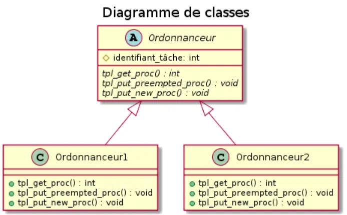 Figure 1.2 – Représentation de l’ordonnanceur de Trampoline sous forme de diagramme de classes