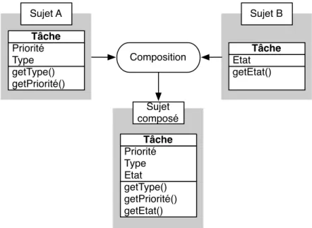 Figure 1.3 – Composition de sujets