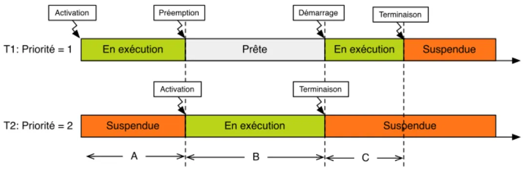 Figure 2.3 – Ordonnancement préemptif.