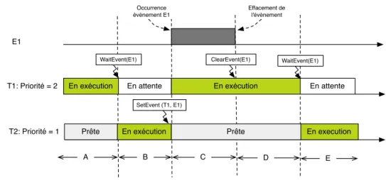 Figure 2.5 – Synchronisation par événement .