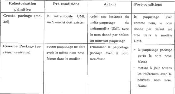 TAB. 1.1: Refactorisations primitives