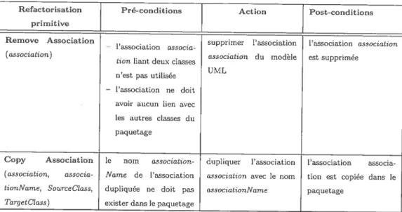 TAB. 1.2: Refactorisations composites