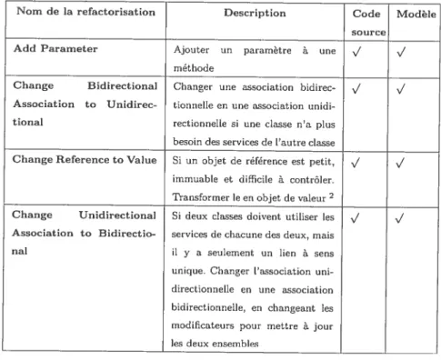 TAB. 11.1: Traçabilité entre refactorisations du code et refactorisation du modèle