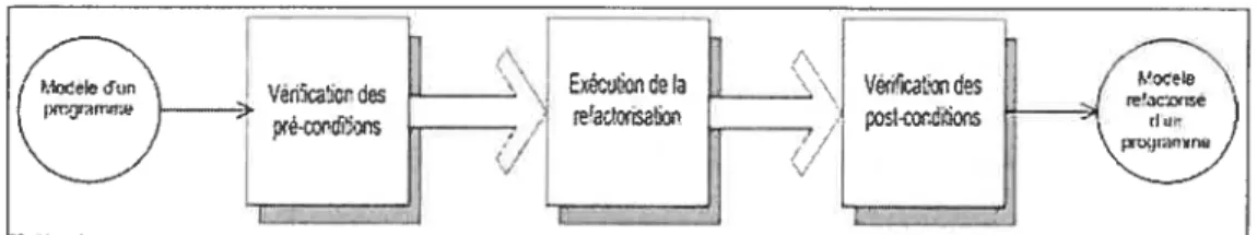 FIG. 3.5: Les trois étapes composant le processus de la refactorisation.