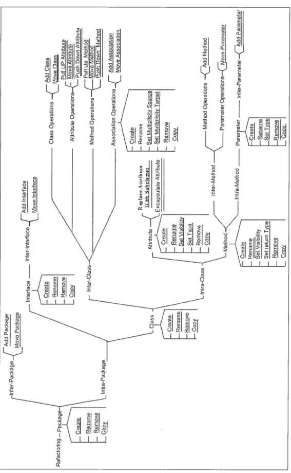 FIG. 4.1: Classification des refactorisations du modèle de classes.