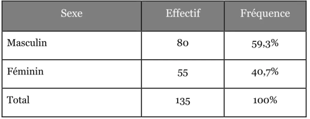 Tableau n°4 : Répartition des bénéficiaires par sexe 