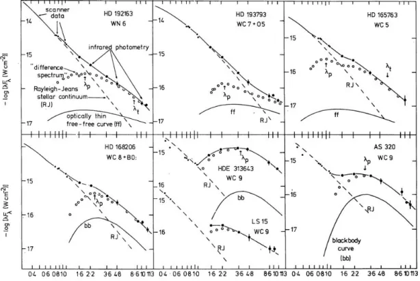 Figure 1.1 – Distribution d’énergie pour sept étoiles WR de différents types spectraux.