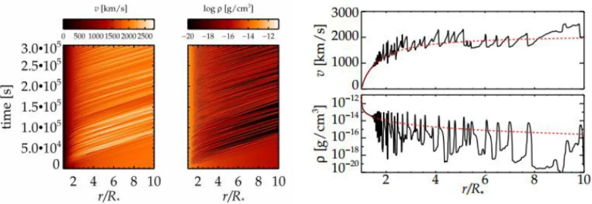 Figure 1.5 – Le graphique de gauche montre l’évolution temporelle de la vitesse et de la densité du vent en fonction du rayon de l’étoile pour un modèle de vent perturbé autosuffisant