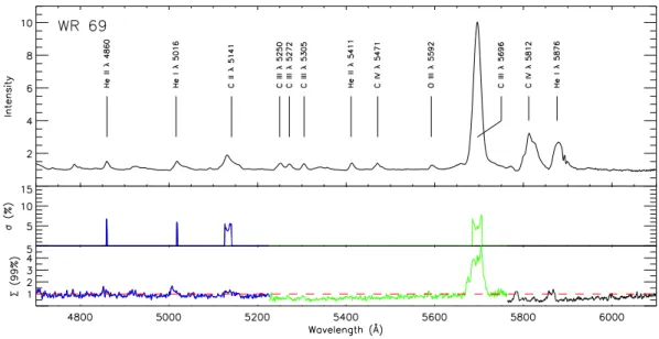 Figure 2.1 – Top : mean spectrum of WR 69 for the entire ELO run. Middle : s -spectrum.