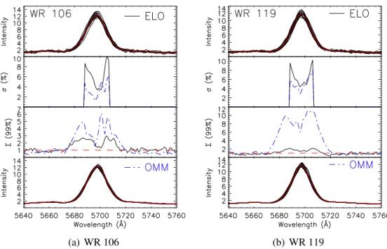 Figure 2.5 – (a) Top : A superposition of the spectra of WR 106 for the entire ELO run, centered on the C III l 5696 line with the mean spectrum overplotted in red