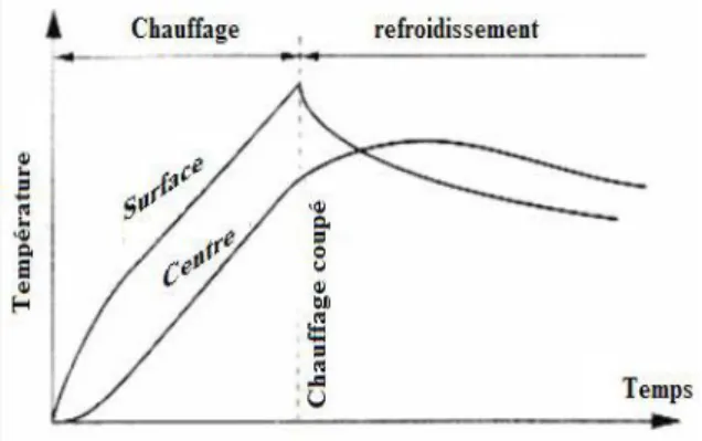 Fig. 7.  Evolution de la température à la surface et au coeur [9]. 