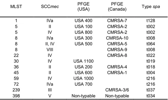 Tableau I : Différentes classifications et désignations pour les types de SARM. 