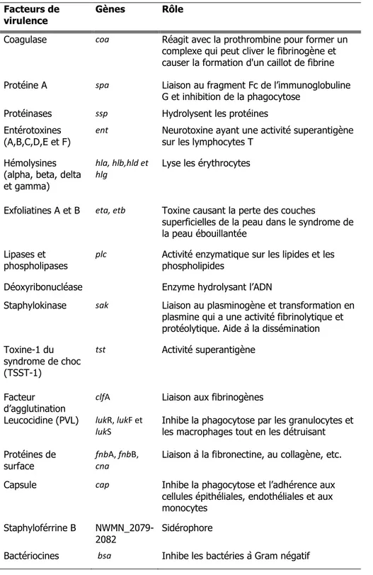 Tableau II : Les facteurs de virulence de SARM. 