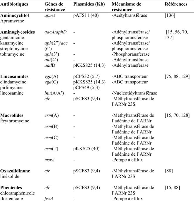 Tableau III: Les résistances génotypiques envers les antibiotiques rapportées chez le  SARM d’origine porcine